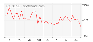 Populariteit van de telefoon: diagram TCL 30 SE