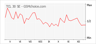 Диаграмма изменений популярности телефона TCL 30 SE