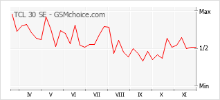 手机声望改变图表 TCL 30 SE