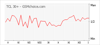 Popularity chart of TCL 30+