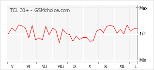 Gráfico de los cambios de popularidad TCL 30+