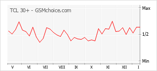 Le graphique de popularité de TCL 30+