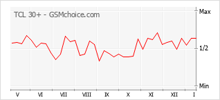 Grafico di modifiche della popolarità del telefono cellulare TCL 30+