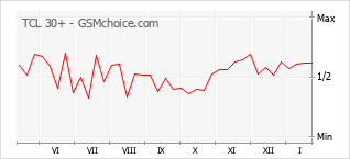 Диаграмма изменений популярности телефона TCL 30+