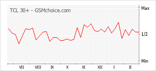 手機聲望改變圖表 TCL 30+
