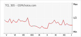 Diagramm der Poplularitätveränderungen von TCL 305