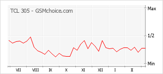 Popularity chart of TCL 305