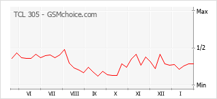 Gráfico de los cambios de popularidad TCL 305