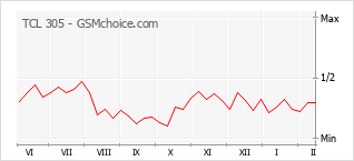 Le graphique de popularité de TCL 305