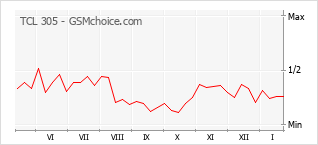 Grafico di modifiche della popolarità del telefono cellulare TCL 305