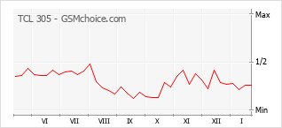 Populariteit van de telefoon: diagram TCL 305