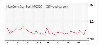 Diagramm der Poplularitätveränderungen von MaxCom Comfort MK399