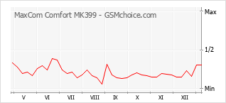 Grafico di modifiche della popolarità del telefono cellulare MaxCom Comfort MK399