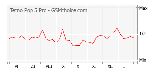 Popularity chart of Tecno Pop 5 Pro