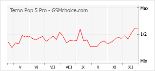 Gráfico de los cambios de popularidad Tecno Pop 5 Pro