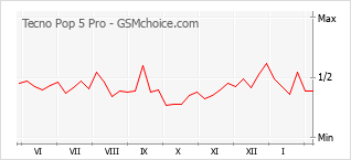 Le graphique de popularité de Tecno Pop 5 Pro