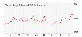 Grafico di modifiche della popolarità del telefono cellulare Tecno Pop 5 Pro