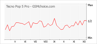 Populariteit van de telefoon: diagram Tecno Pop 5 Pro