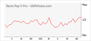 Traçar mudanças de populariedade do telemóvel Tecno Pop 5 Pro