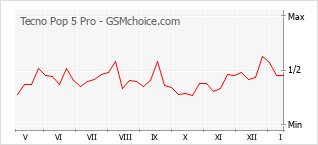 Диаграмма изменений популярности телефона Tecno Pop 5 Pro