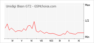Grafico di modifiche della popolarità del telefono cellulare Umidigi Bison GT2