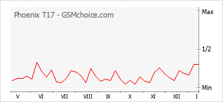 Gráfico de los cambios de popularidad Phoenix T17