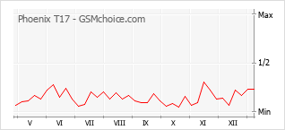 Grafico di modifiche della popolarità del telefono cellulare Phoenix T17