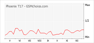 Traçar mudanças de populariedade do telemóvel Phoenix T17