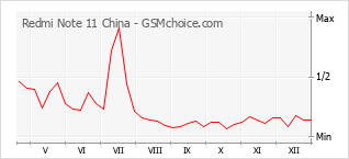 Diagramm der Poplularitätveränderungen von Redmi Note 11 China