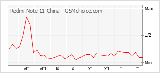 Popularity chart of Redmi Note 11 China