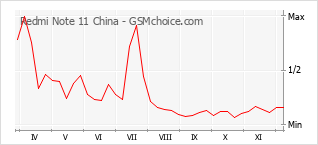 Grafico di modifiche della popolarità del telefono cellulare Redmi Note 11 China