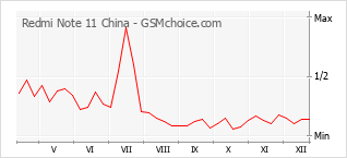 Populariteit van de telefoon: diagram Redmi Note 11 China