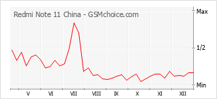 Traçar mudanças de populariedade do telemóvel Redmi Note 11 China