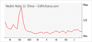 Диаграмма изменений популярности телефона Redmi Note 11 China