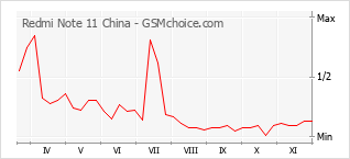 手机声望改变图表 Redmi Note 11 China