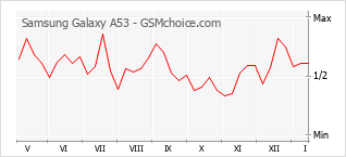 Gráfico de los cambios de popularidad Samsung Galaxy A53