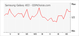Traçar mudanças de populariedade do telemóvel Samsung Galaxy A53