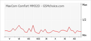 Diagramm der Poplularitätveränderungen von MaxCom Comfort MM32D