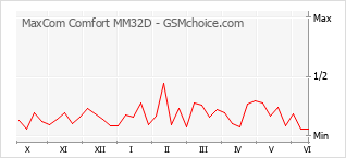 Popularity chart of MaxCom Comfort MM32D