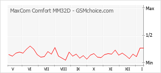 Gráfico de los cambios de popularidad MaxCom Comfort MM32D
