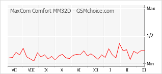 Le graphique de popularité de MaxCom Comfort MM32D