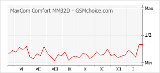 Populariteit van de telefoon: diagram MaxCom Comfort MM32D