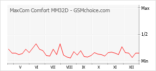Traçar mudanças de populariedade do telemóvel MaxCom Comfort MM32D