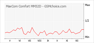 Диаграмма изменений популярности телефона MaxCom Comfort MM32D