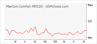 手機聲望改變圖表 MaxCom Comfort MM32D