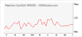 Diagramm der Poplularitätveränderungen von MaxCom Comfort MM35D