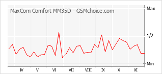 Grafico di modifiche della popolarità del telefono cellulare MaxCom Comfort MM35D