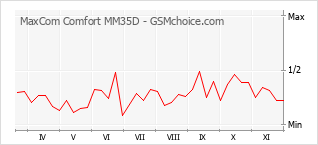 Traçar mudanças de populariedade do telemóvel MaxCom Comfort MM35D