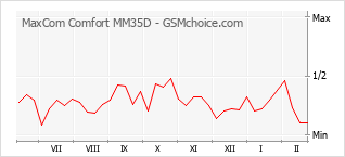 Диаграмма изменений популярности телефона MaxCom Comfort MM35D