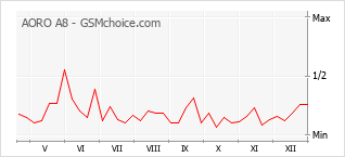 Diagramm der Poplularitätveränderungen von AORO A8